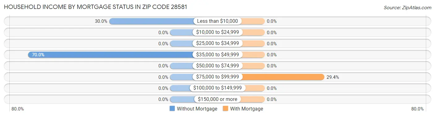 Household Income by Mortgage Status in Zip Code 28581