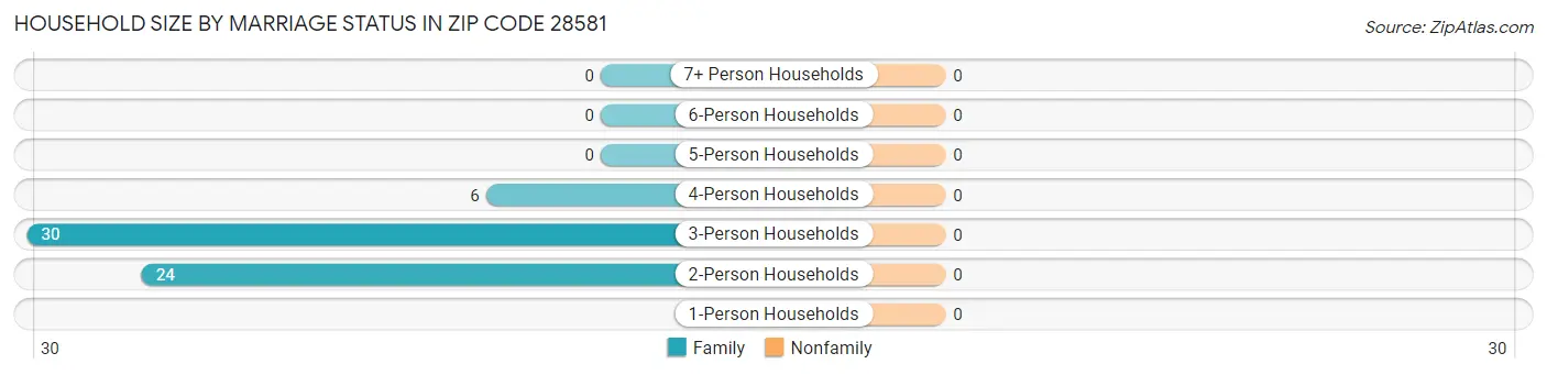 Household Size by Marriage Status in Zip Code 28581