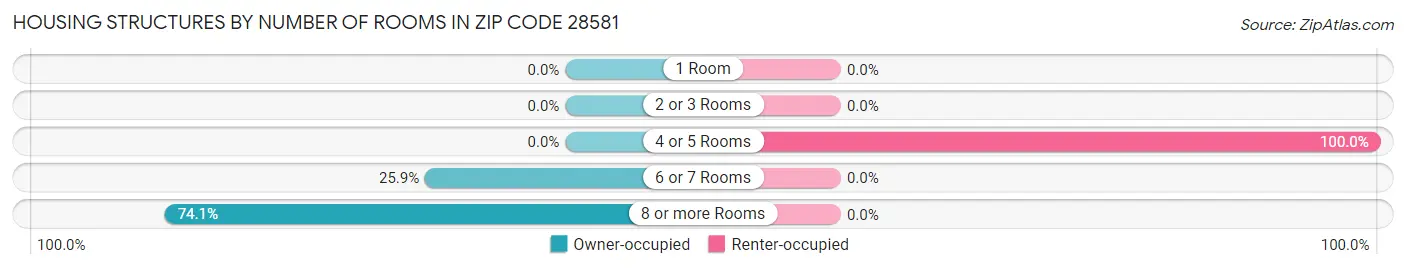 Housing Structures by Number of Rooms in Zip Code 28581