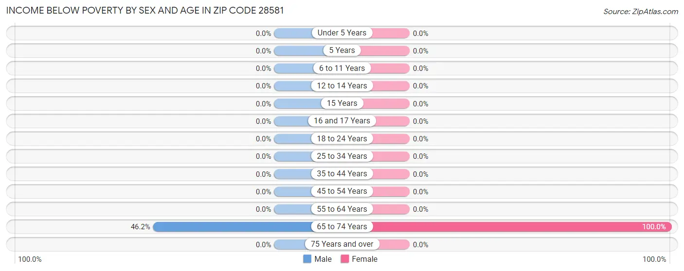 Income Below Poverty by Sex and Age in Zip Code 28581