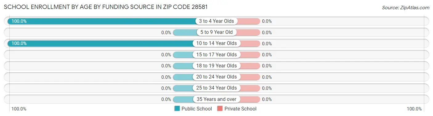 School Enrollment by Age by Funding Source in Zip Code 28581