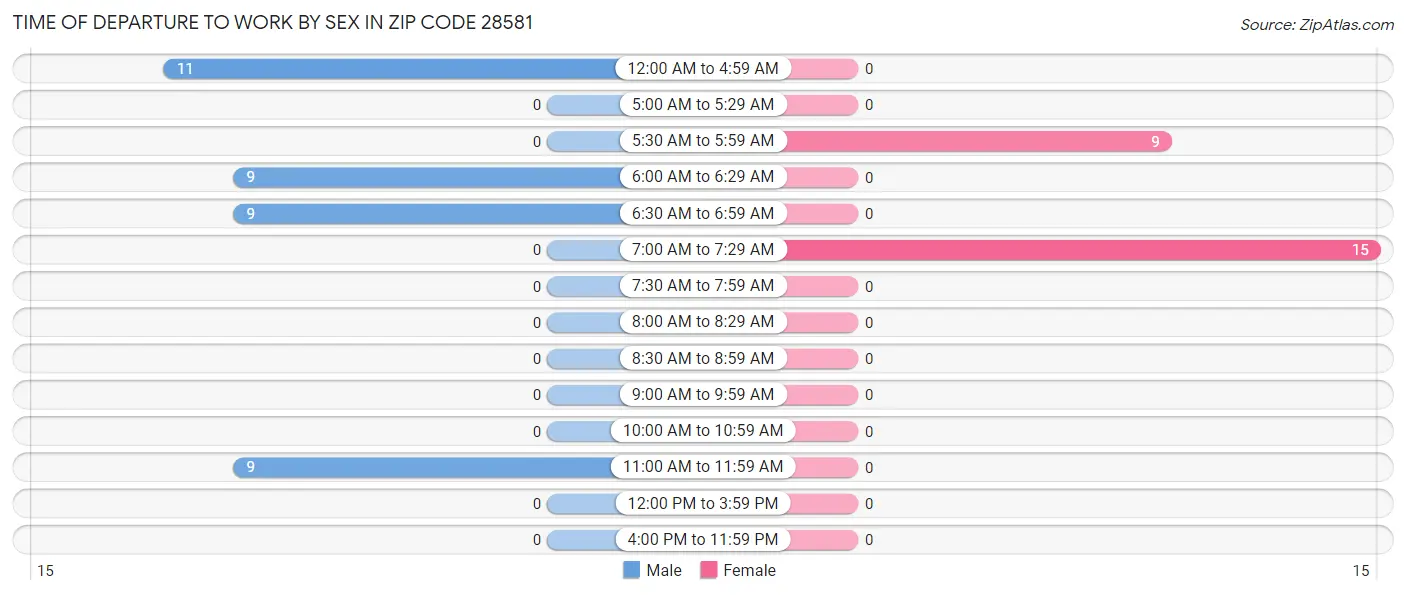 Time of Departure to Work by Sex in Zip Code 28581
