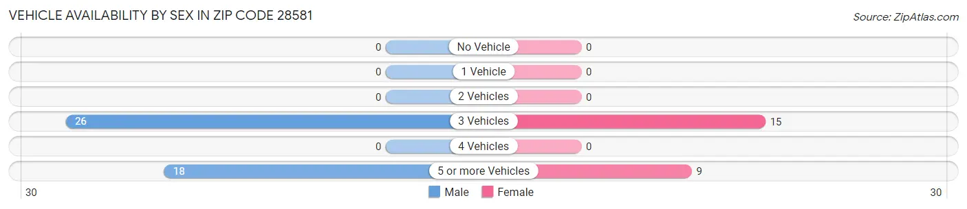 Vehicle Availability by Sex in Zip Code 28581