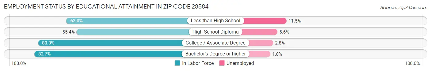 Employment Status by Educational Attainment in Zip Code 28584