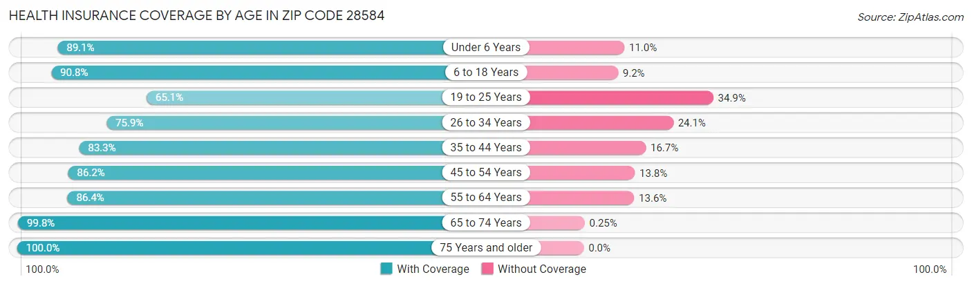 Health Insurance Coverage by Age in Zip Code 28584