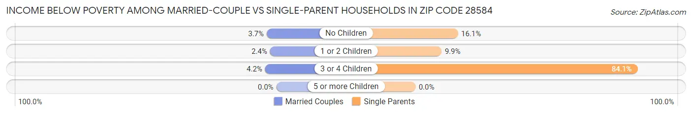Income Below Poverty Among Married-Couple vs Single-Parent Households in Zip Code 28584