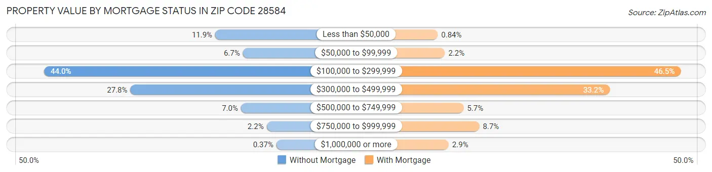 Property Value by Mortgage Status in Zip Code 28584