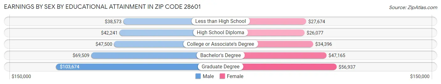Earnings by Sex by Educational Attainment in Zip Code 28601