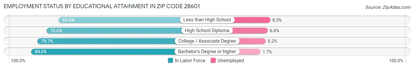 Employment Status by Educational Attainment in Zip Code 28601
