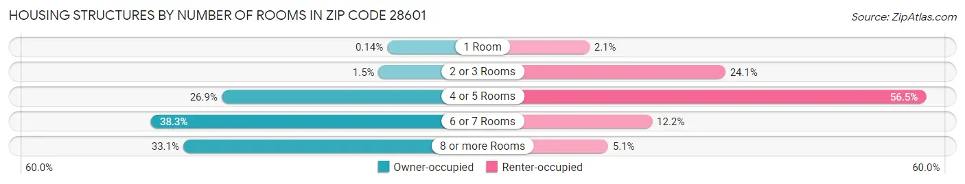 Housing Structures by Number of Rooms in Zip Code 28601