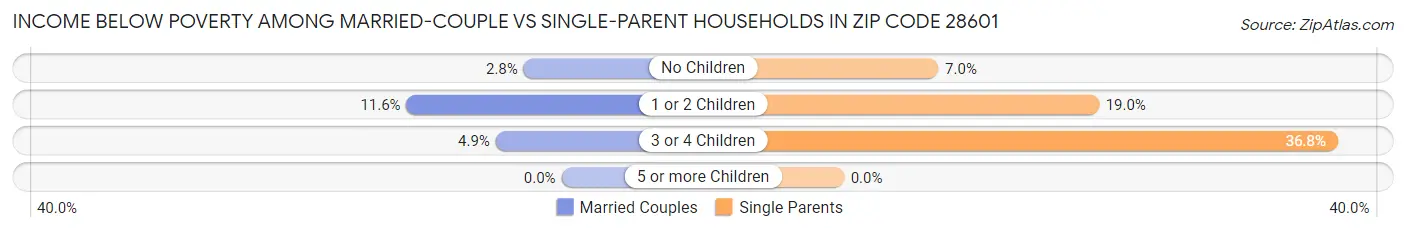 Income Below Poverty Among Married-Couple vs Single-Parent Households in Zip Code 28601
