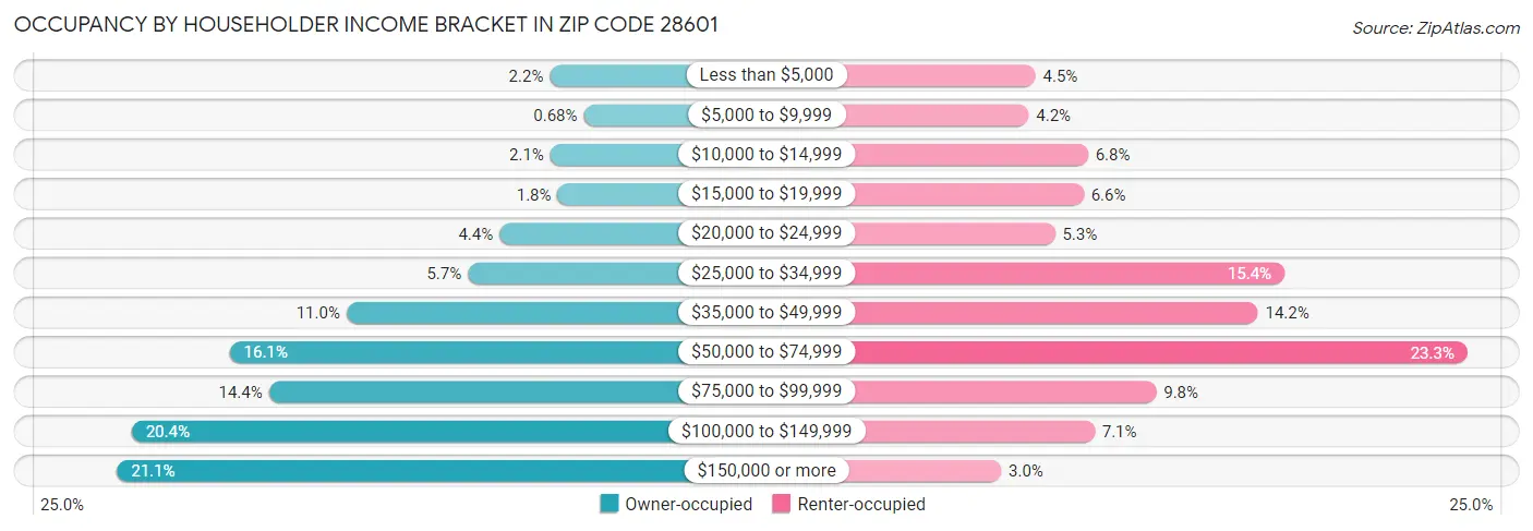 Occupancy by Householder Income Bracket in Zip Code 28601