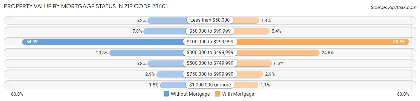 Property Value by Mortgage Status in Zip Code 28601