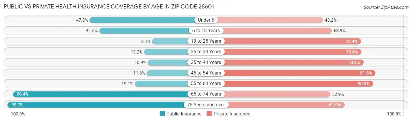 Public vs Private Health Insurance Coverage by Age in Zip Code 28601