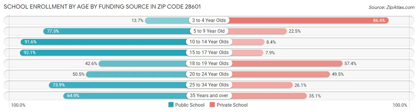 School Enrollment by Age by Funding Source in Zip Code 28601