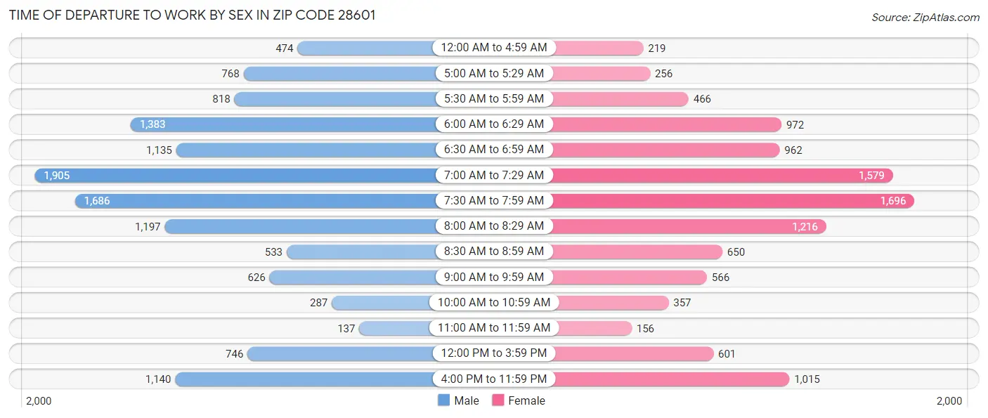 Time of Departure to Work by Sex in Zip Code 28601