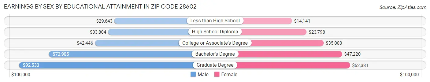 Earnings by Sex by Educational Attainment in Zip Code 28602