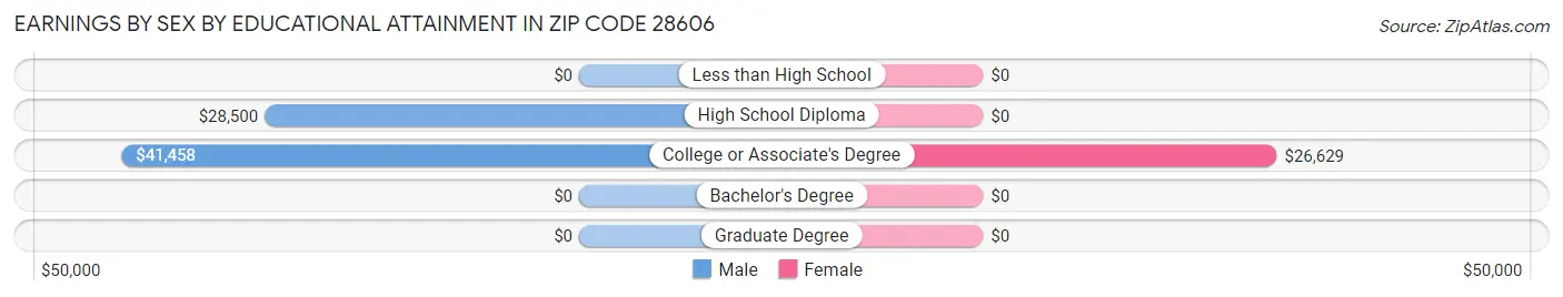 Earnings by Sex by Educational Attainment in Zip Code 28606