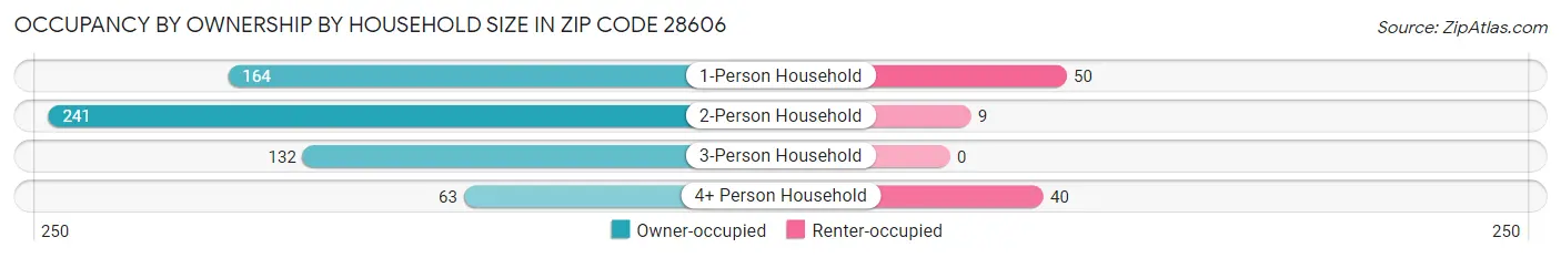 Occupancy by Ownership by Household Size in Zip Code 28606