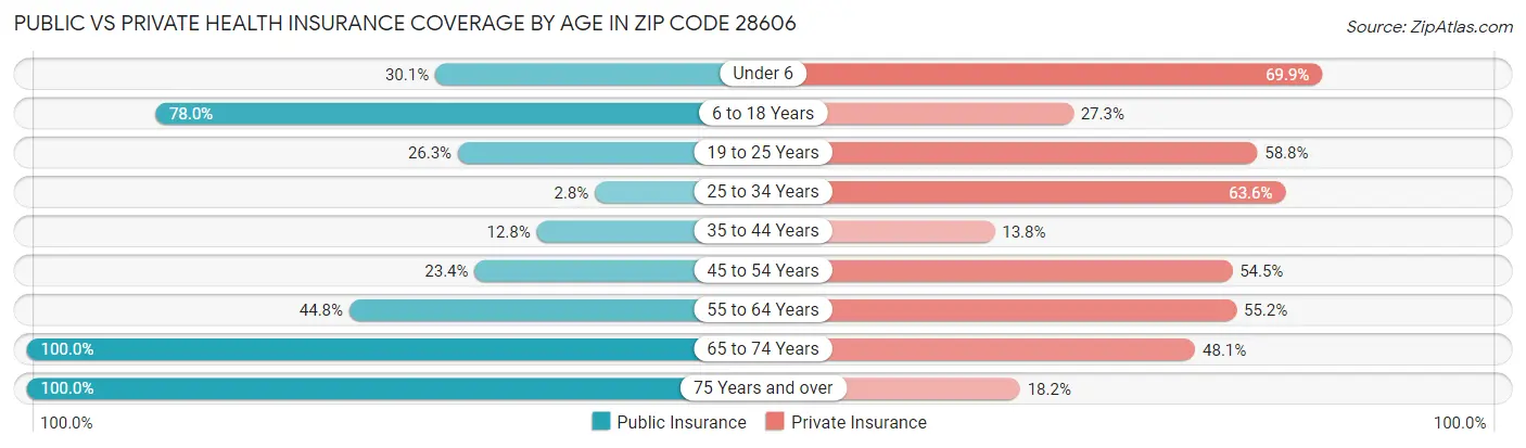 Public vs Private Health Insurance Coverage by Age in Zip Code 28606