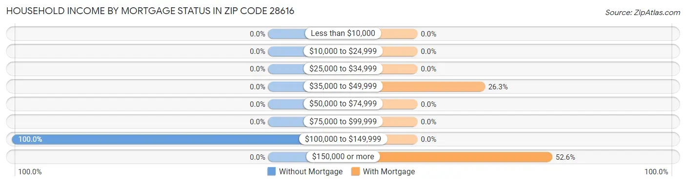 Household Income by Mortgage Status in Zip Code 28616