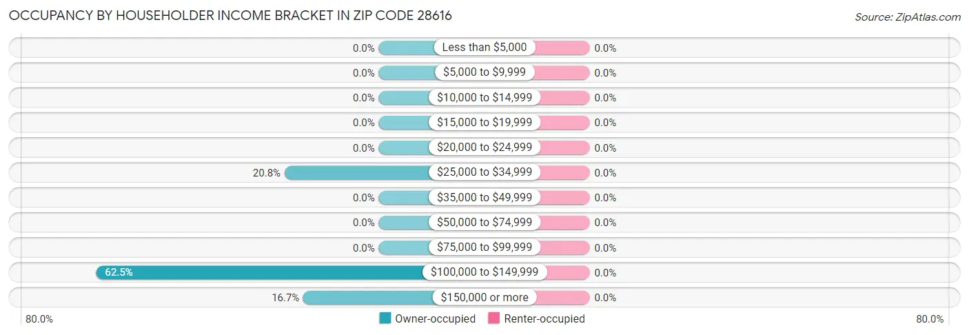 Occupancy by Householder Income Bracket in Zip Code 28616