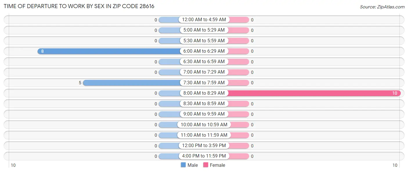Time of Departure to Work by Sex in Zip Code 28616