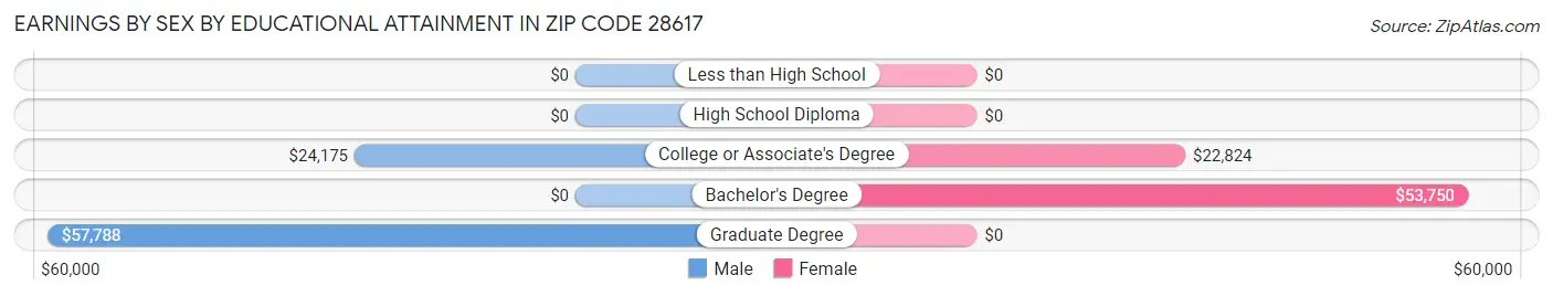Earnings by Sex by Educational Attainment in Zip Code 28617