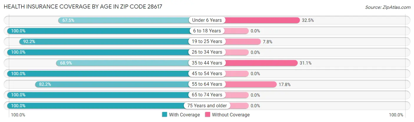 Health Insurance Coverage by Age in Zip Code 28617