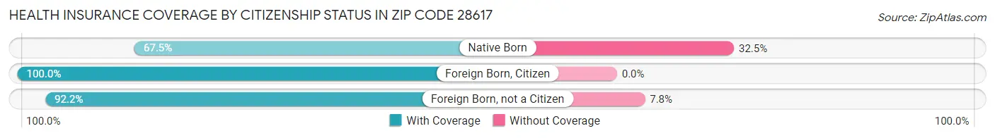 Health Insurance Coverage by Citizenship Status in Zip Code 28617