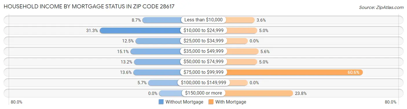 Household Income by Mortgage Status in Zip Code 28617