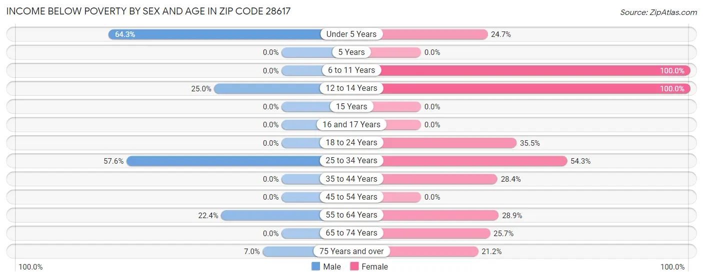 Income Below Poverty by Sex and Age in Zip Code 28617