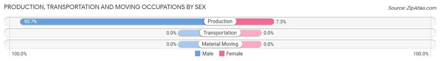 Production, Transportation and Moving Occupations by Sex in Zip Code 28617