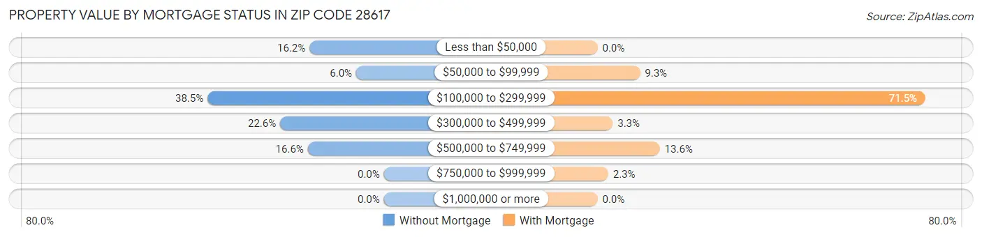 Property Value by Mortgage Status in Zip Code 28617