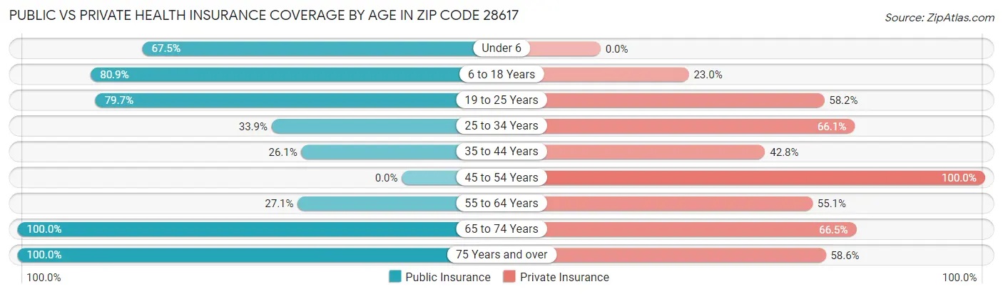 Public vs Private Health Insurance Coverage by Age in Zip Code 28617