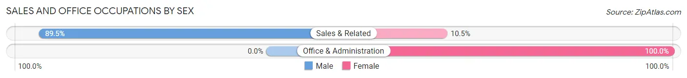 Sales and Office Occupations by Sex in Zip Code 28617