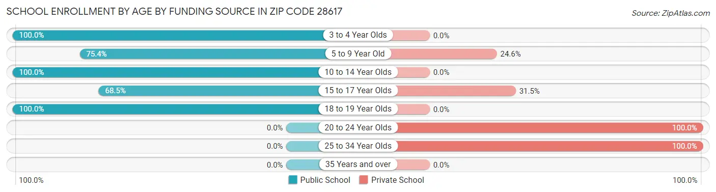 School Enrollment by Age by Funding Source in Zip Code 28617