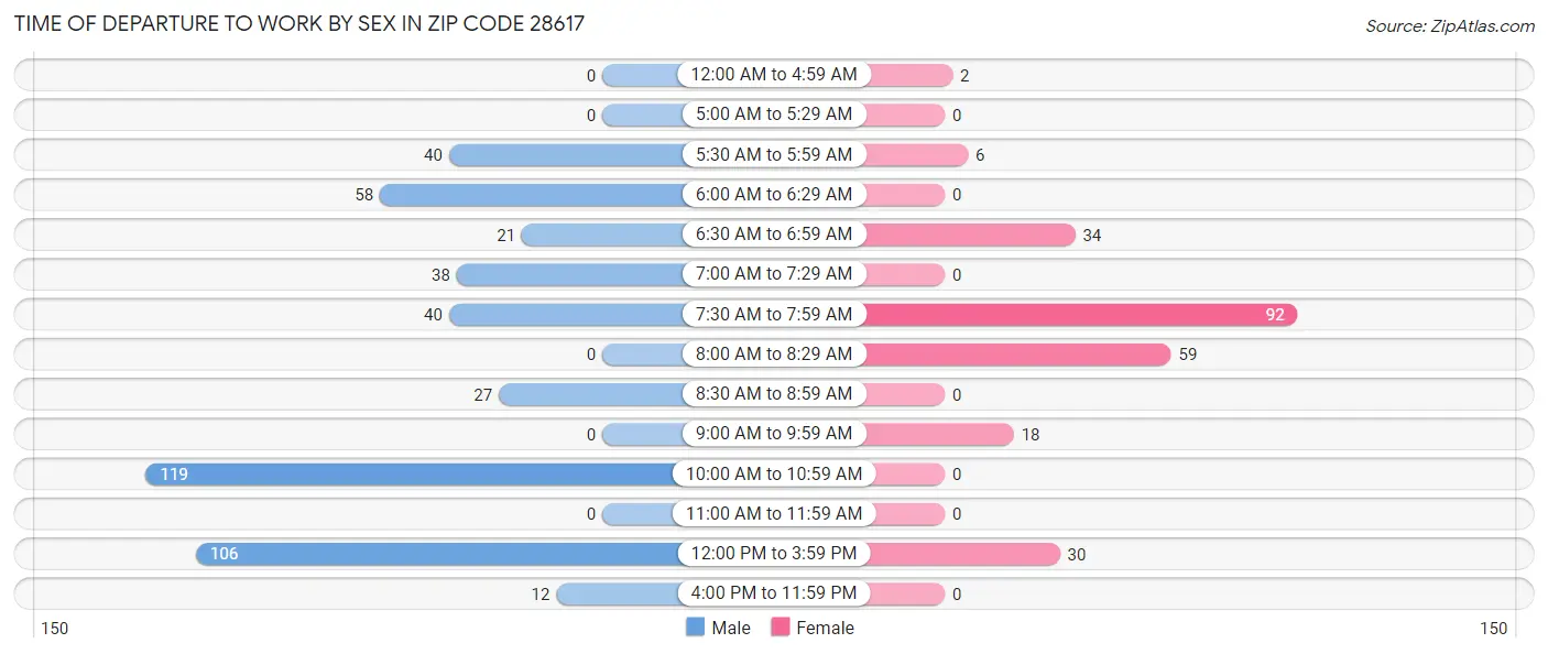 Time of Departure to Work by Sex in Zip Code 28617