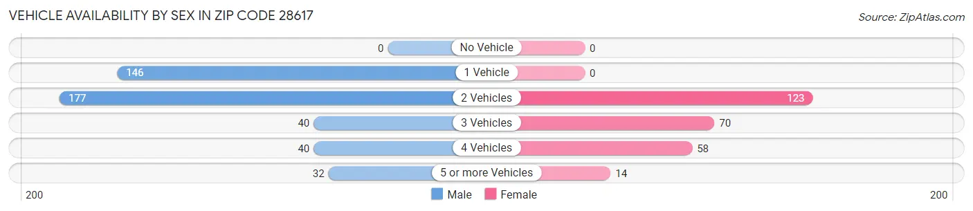 Vehicle Availability by Sex in Zip Code 28617