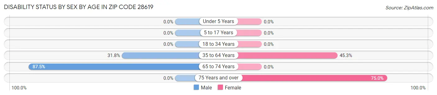 Disability Status by Sex by Age in Zip Code 28619