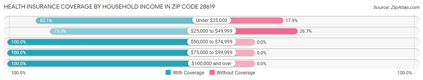 Health Insurance Coverage by Household Income in Zip Code 28619