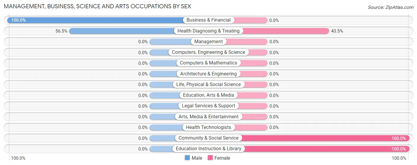 Management, Business, Science and Arts Occupations by Sex in Zip Code 28619