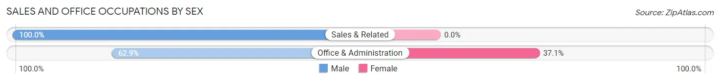 Sales and Office Occupations by Sex in Zip Code 28619