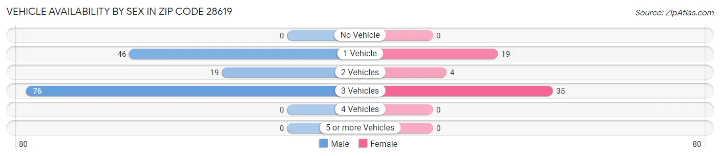 Vehicle Availability by Sex in Zip Code 28619
