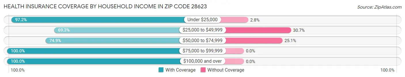 Health Insurance Coverage by Household Income in Zip Code 28623