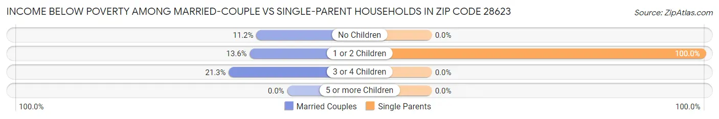 Income Below Poverty Among Married-Couple vs Single-Parent Households in Zip Code 28623