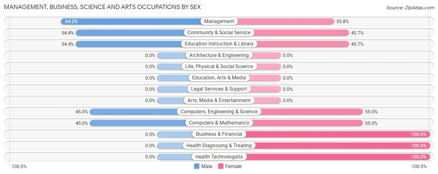 Management, Business, Science and Arts Occupations by Sex in Zip Code 28623
