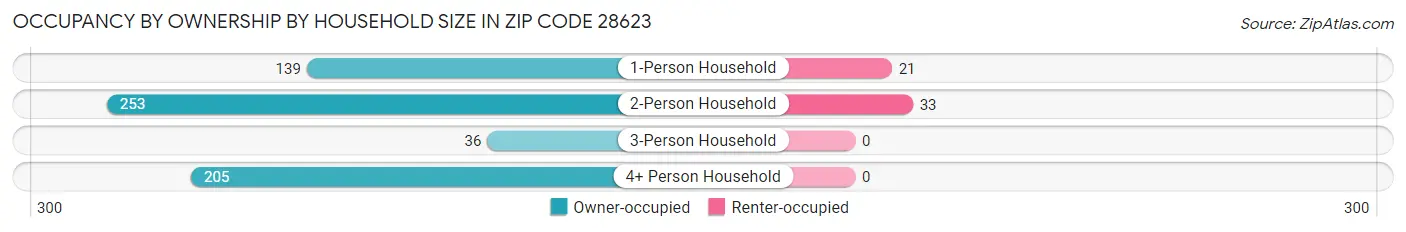 Occupancy by Ownership by Household Size in Zip Code 28623