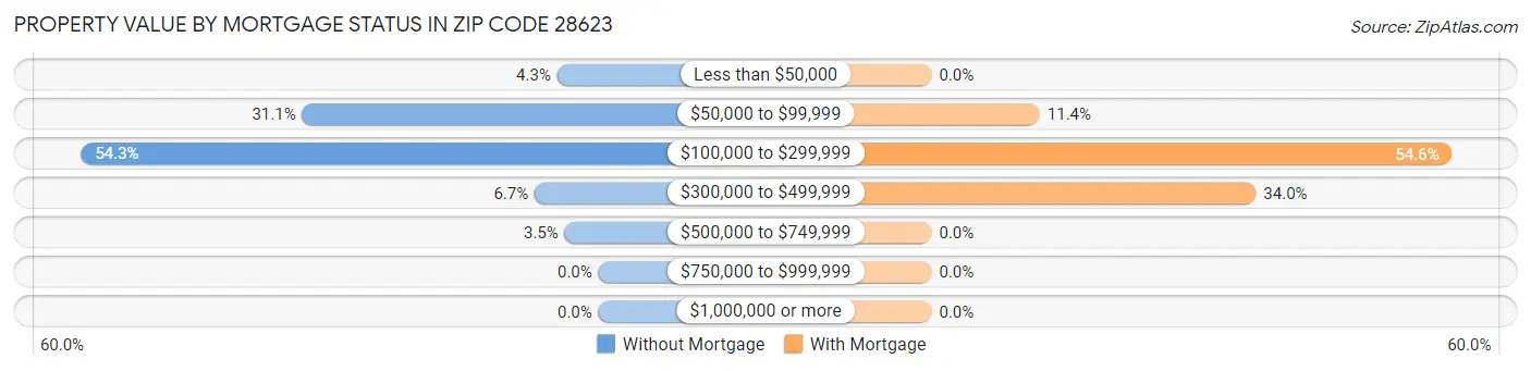 Property Value by Mortgage Status in Zip Code 28623