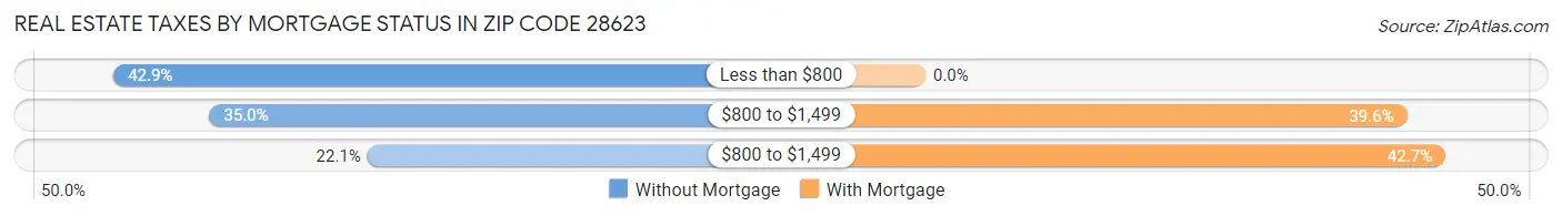 Real Estate Taxes by Mortgage Status in Zip Code 28623